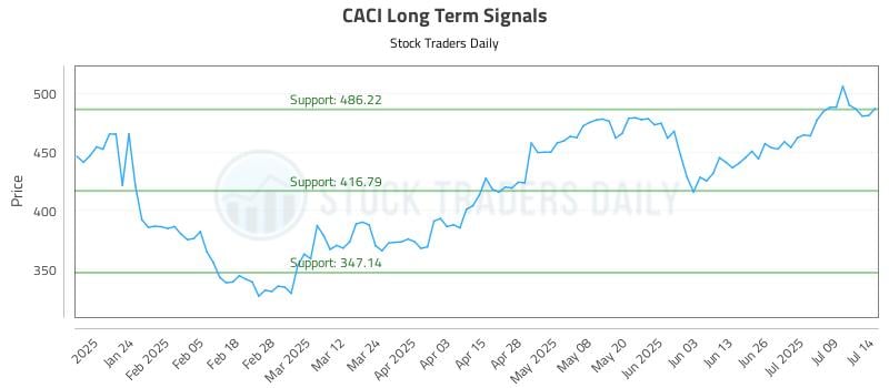 CACI Long Term Analysis for July 14 2025 CACI Long Term Analysis for July 14 2025