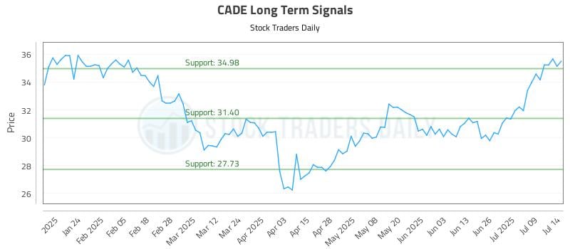 CADE Long Term Analysis for July 14 2025 CADE Long Term Analysis for July 14 2025