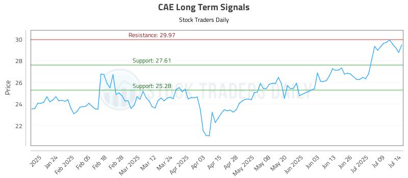 CAE Long Term Analysis for July 14 2025 CAE Long Term Analysis for July 14 2025