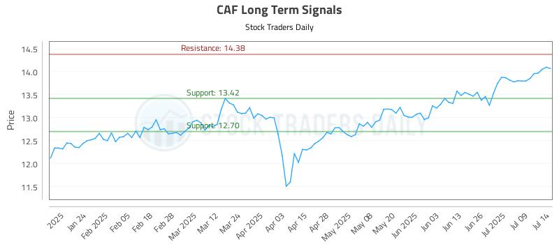 CAF Long Term Analysis for July 14 2025