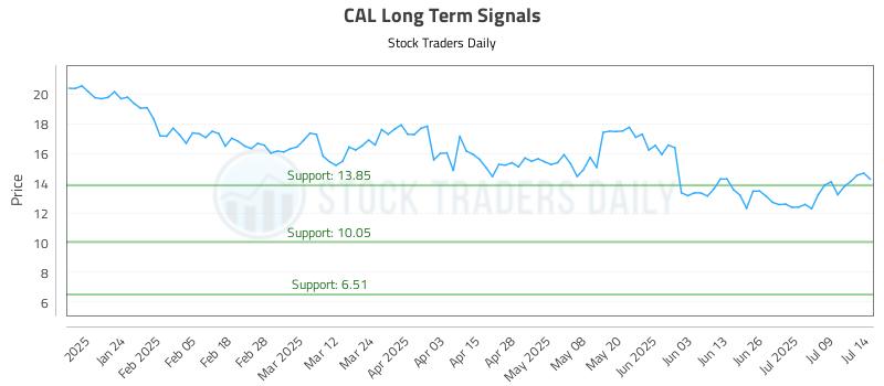 CAL Long Term Analysis for July 14 2025 CAL Long Term Analysis for July 14 2025