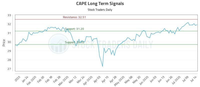 CAPE Long Term Analysis for July 14 2025