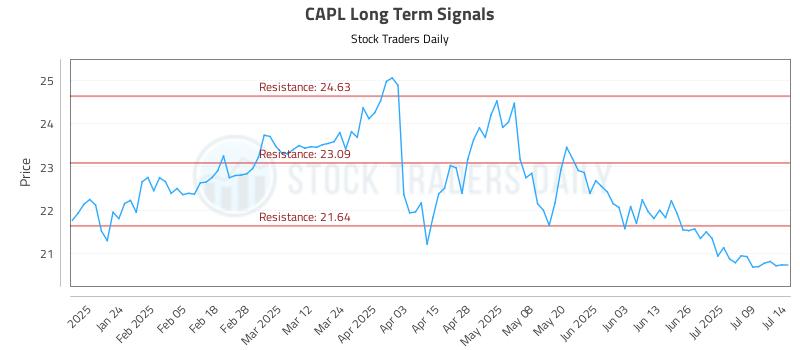 CAPL Long Term Analysis for July 14 2025 CAPL Long Term Analysis for July 14 2025