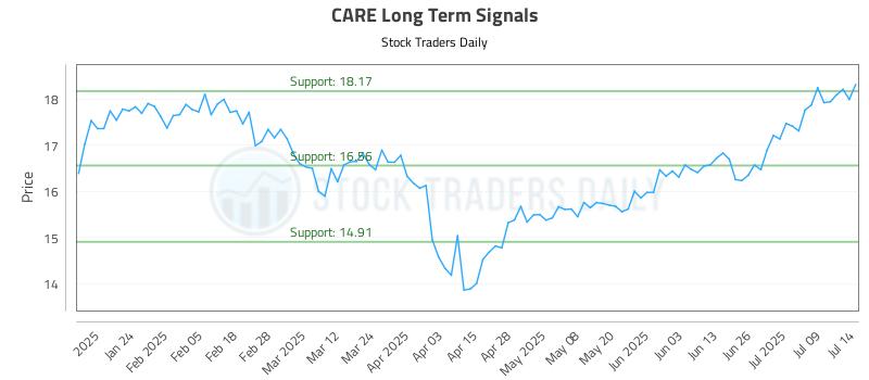 CARE Long Term Analysis for July 14 2025 CARE Long Term Analysis for July 14 2025