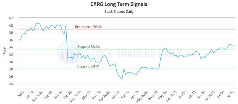 CARG Long Term Analysis for July 14 2025 CARG Long Term Analysis for July 14 2025