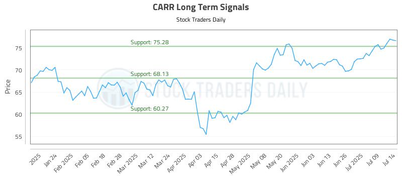 CARR Long Term Analysis for July 14 2025 CARR Long Term Analysis for July 14 2025
