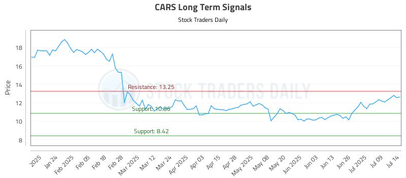 CARS Long Term Analysis for July 14 2025