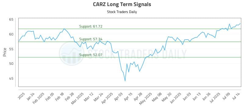 CARZ Long Term Analysis for July 14 2025
