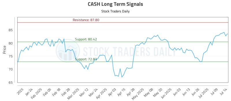 CASH Long Term Analysis for July 14 2025