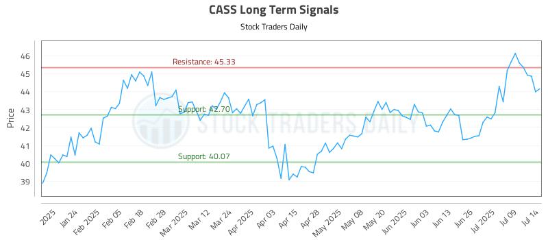CASS Long Term Analysis for July 14 2025