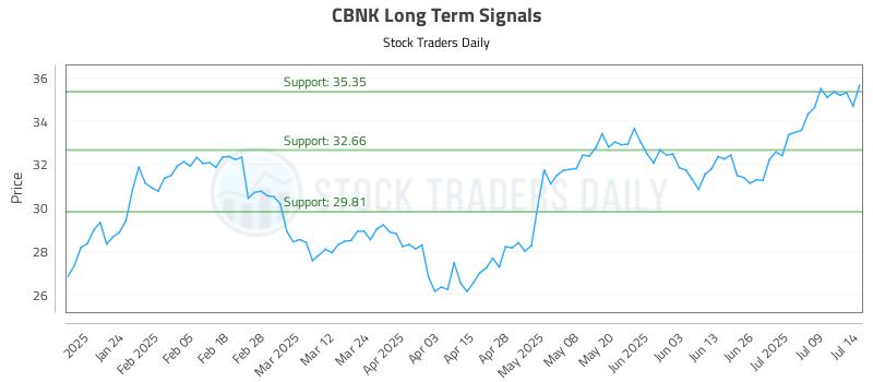 CBNK Long Term Analysis for July 14 2025 CBNK Long Term Analysis for July 14 2025
