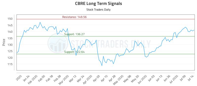 CBRE Long Term Analysis for July 14 2025 CBRE Long Term Analysis for July 14 2025