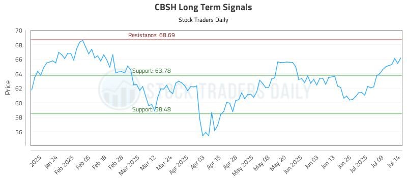 CBSH Long Term Analysis for July 14 2025 CBSH Long Term Analysis for July 14 2025