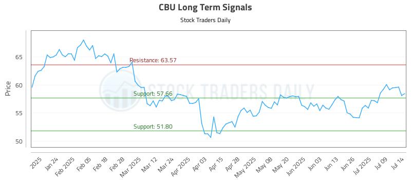 CBU Long Term Analysis for July 14 2025
