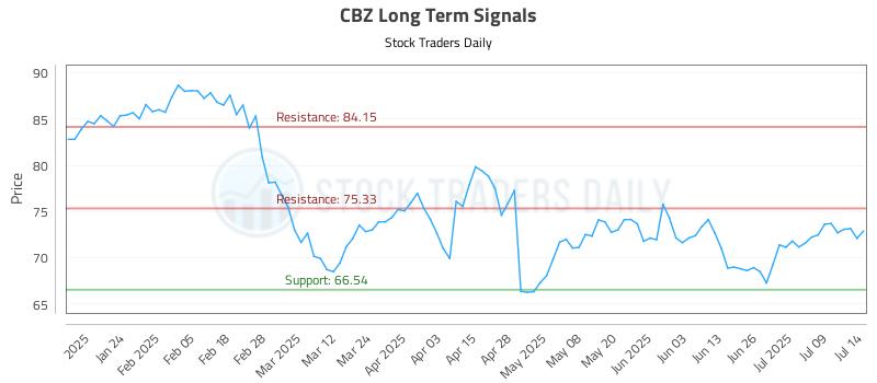 CBZ Long Term Analysis for July 14 2025 CBZ Long Term Analysis for July 14 2025
