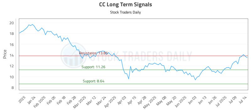 CC Long Term Analysis for July 14 2025 CC Long Term Analysis for July 14 2025