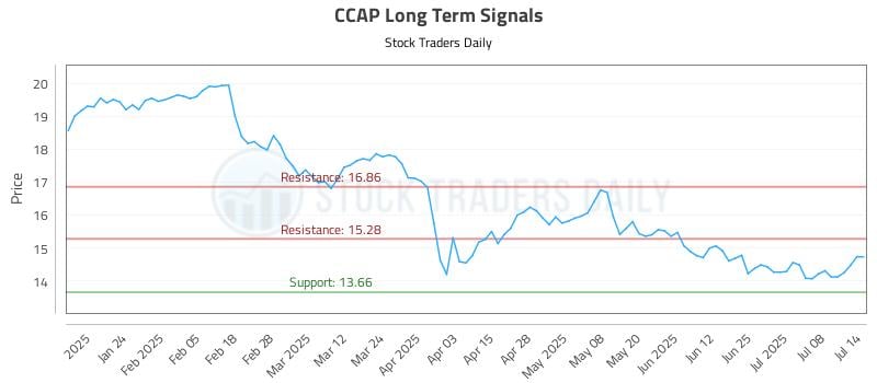 CCAP Long Term Analysis for July 14 2025 CCAP Long Term Analysis for July 14 2025