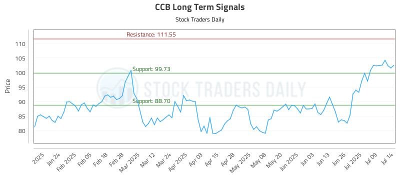 CCB Long Term Analysis for July 14 2025 CCB Long Term Analysis for July 14 2025