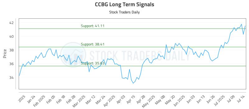 CCBG Long Term Analysis for July 14 2025 CCBG Long Term Analysis for July 14 2025