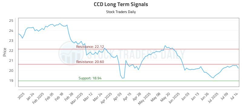 CCD Long Term Analysis for July 14 2025