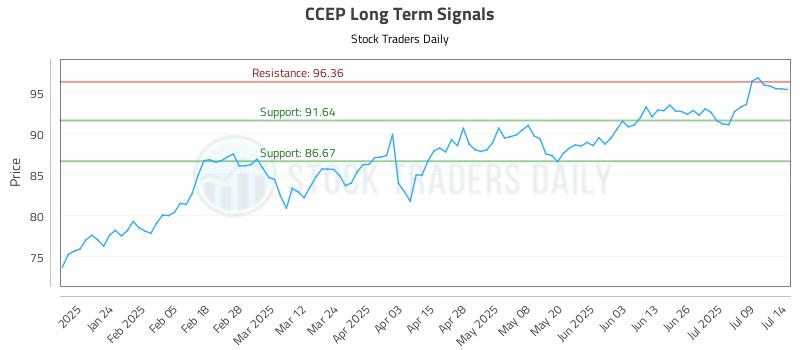 CCEP Long Term Analysis for July 14 2025 CCEP Long Term Analysis for July 14 2025