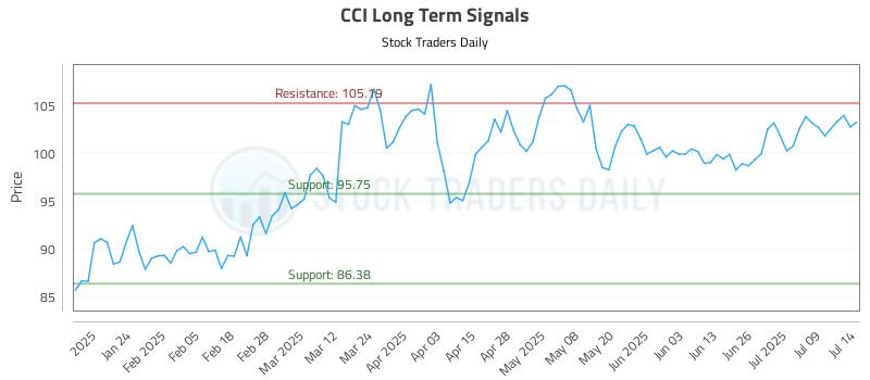 CCI Long Term Analysis for July 14 2025 CCI Long Term Analysis for July 14 2025
