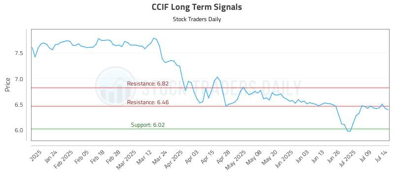 CCIF Long Term Analysis for July 14 2025 CCIF Long Term Analysis for July 14 2025