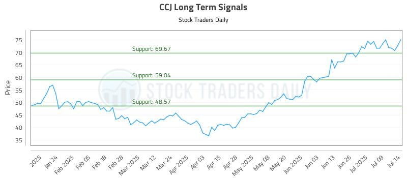 CCJ Long Term Analysis for July 14 2025 CCJ Long Term Analysis for July 14 2025