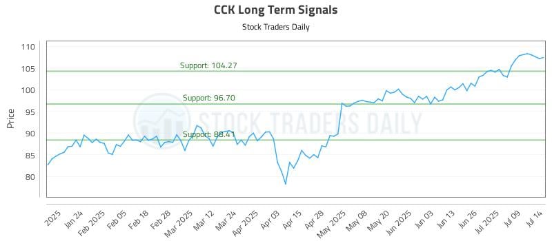 CCK Long Term Analysis for July 14 2025 CCK Long Term Analysis for July 14 2025