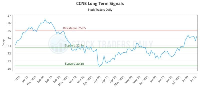 CCNE Long Term Analysis for July 14 2025 CCNE Long Term Analysis for July 14 2025