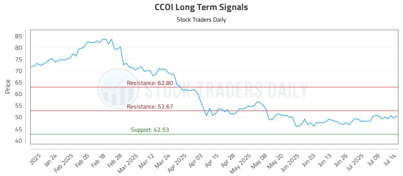 CCOI Long Term Analysis for July 14 2025 CCOI Long Term Analysis for July 14 2025