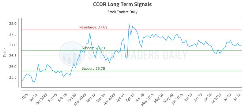 CCOR Long Term Analysis for July 14 2025