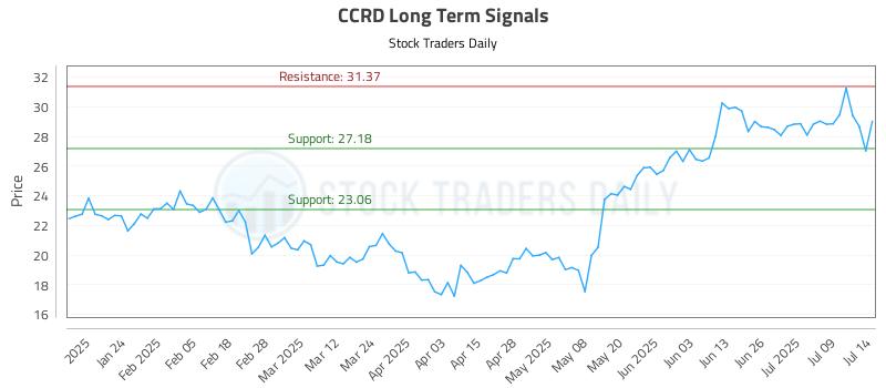 CCRD Long Term Analysis for July 14 2025