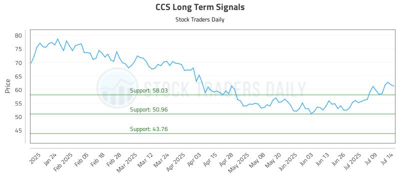 CCS Long Term Analysis for July 14 2025