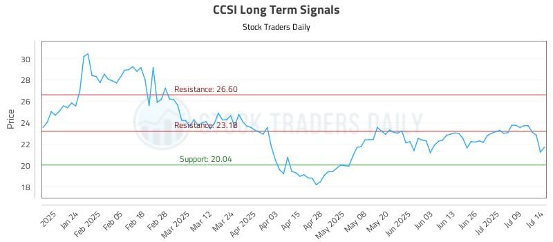 CCSI Long Term Analysis for July 14 2025 CCSI Long Term Analysis for July 14 2025