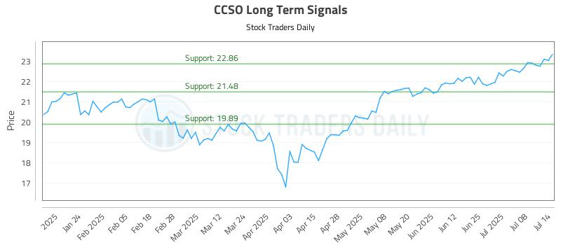 CCSO Long Term Analysis for July 14 2025 CCSO Long Term Analysis for July 14 2025