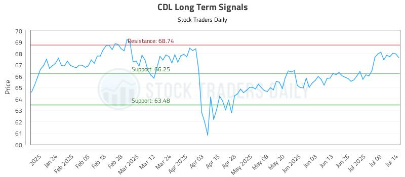 CDL Long Term Analysis for July 14 2025 CDL Long Term Analysis for July 14 2025