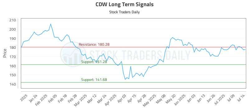 CDW Long Term Analysis for July 14 2025 CDW Long Term Analysis for July 14 2025