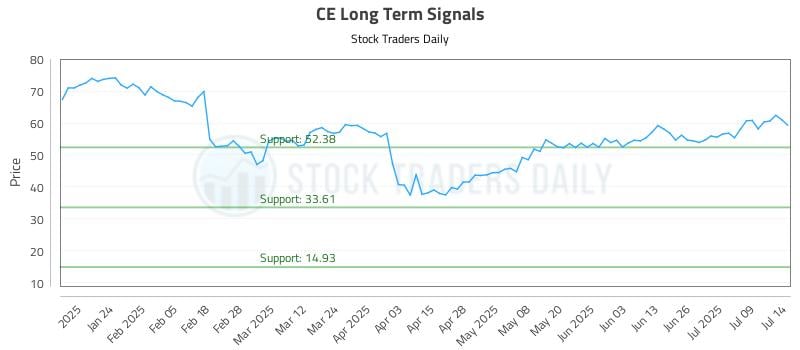 CE Long Term Analysis for July 14 2025 CE Long Term Analysis for July 14 2025