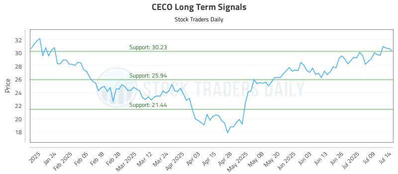 CECO Long Term Analysis for July 14 2025 CECO Long Term Analysis for July 14 2025