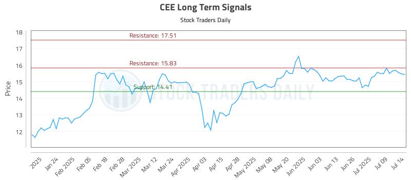CEE Long Term Analysis for July 14 2025 CEE Long Term Analysis for July 14 2025