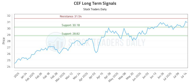 CEF Long Term Analysis for July 14 2025 CEF Long Term Analysis for July 14 2025