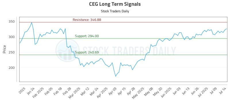 CEG Long Term Analysis for July 14 2025 CEG Long Term Analysis for July 14 2025