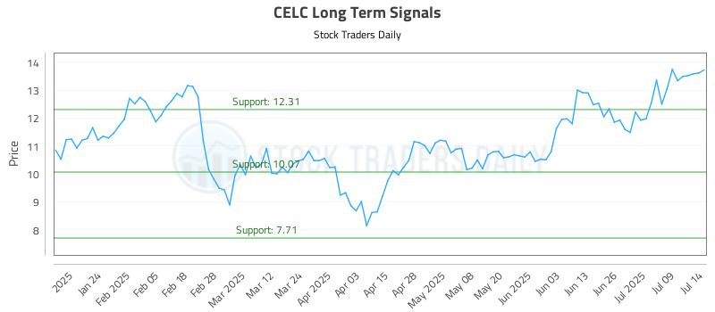 CELC Long Term Analysis for July 14 2025 CELC Long Term Analysis for July 14 2025