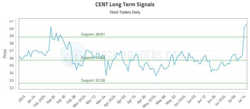 CENT Long Term Analysis for July 14 2025