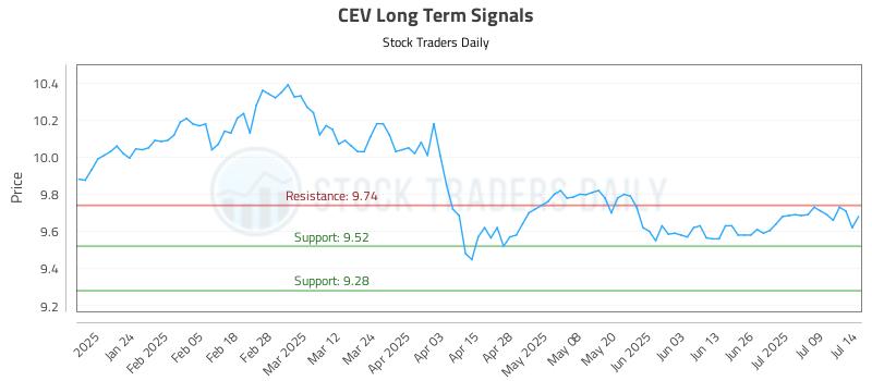 CEV Long Term Analysis for July 14 2025 CEV Long Term Analysis for July 14 2025