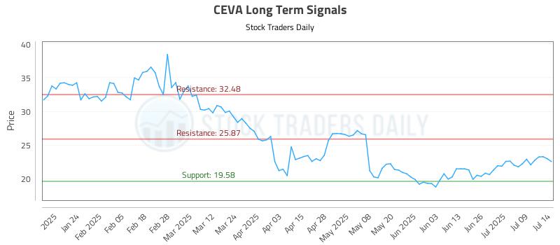 CEVA Long Term Analysis for July 14 2025 CEVA Long Term Analysis for July 14 2025