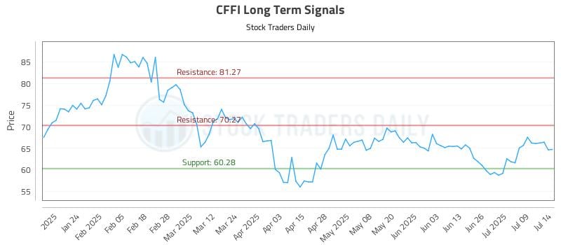 CFFI Long Term Analysis for July 14 2025