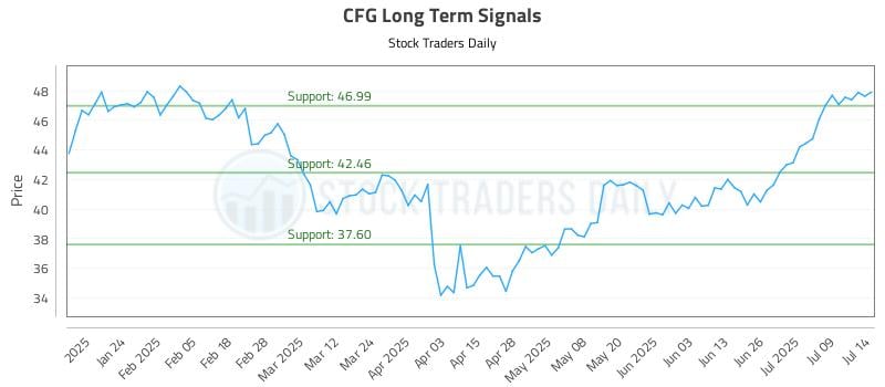 CFG Long Term Analysis for July 14 2025