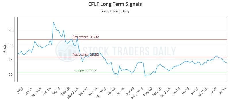 CFLT Long Term Analysis for July 14 2025 CFLT Long Term Analysis for July 14 2025